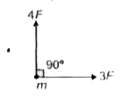 When a force F acts on a particle of mass m, the acceleration of particle becomes a. now if two forces of magnitude 3F and 4F acts on the particle simultaneously as shown in figure, then the acceleration of the particle is