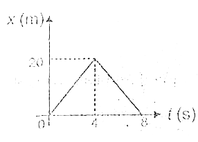 The position (X)-time (t) graph for a particle of mass 1 kg moving along x-axis is shown in figure. Find impulse on particle at t = 4 s.