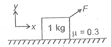 A force vecF=hati+4hatj acts on the block shown. The force of friction acting on the block is