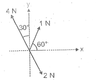 Three froces acting on a body are shown in the figure. To have the resultant force only along the y-direction,  the magnitude of the minimum  additional force needed is