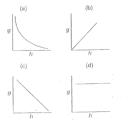 Which  of the following graphs  shows the variation  of acceleration due to gravity  g with depth h from  the surface  of the earth ?