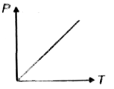 The pressure P of an ideal diatomic gas varies with its absolute temperature T as shown in figure . The molar heat capacity of gas during this process is [R is gas constant]