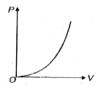 The variation of pressure P with volume V for an ideal diatomic gas is parabolic as shown in the figure . The molar species heat of the gas during this process  is