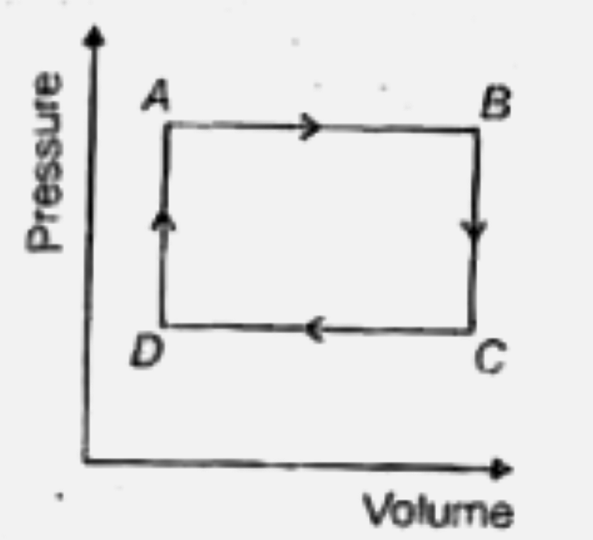The pressure and volume of a gas are changed as shown in the p-V diagram in the figrue ahead. The thmperature of the gas