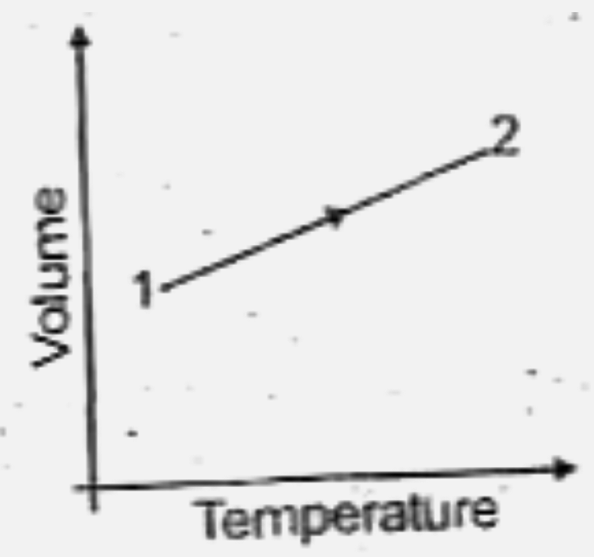 On a volume-temperature diagram a process 1-2 is an upward sloping straight line having the tendency to ct the volume axis as shown in the figure ehead. During this process the preseure