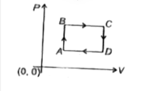 The figure shows P-V diagram of a thermodynamic cycle. Which corresponding curve is correct ?