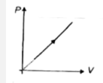 During the thermodynamic process shown in figure for an ideal gas