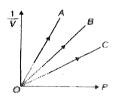 Figure shows the isotherms of a fixed mass of an ideal gas at three temperatures T(A) , T(B) and T(C) , then