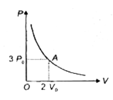 The variation of pressure P with volume V for an ideal monatomic gas during an adiabatic process is shown in figure  . At point A the magnitude of rate of change of pressure with volume is