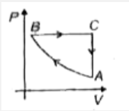A cyclic process on an ideal monatomic gas is shown in figure . The correct statement is