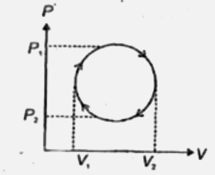 Find the work done during the perfectly circular cyclic process as shown in the diagram.