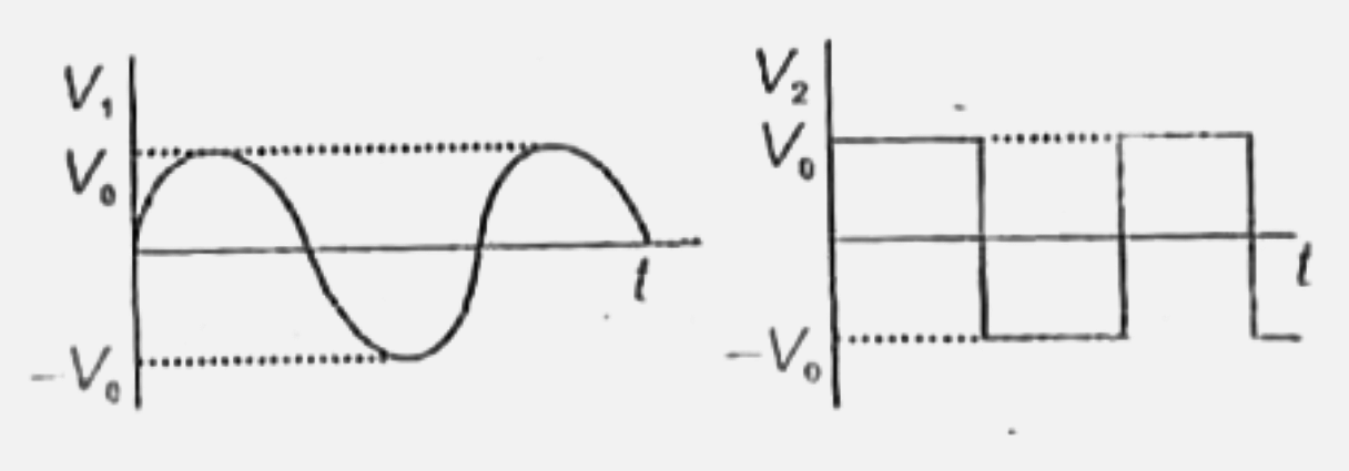 The sinusoidal potential difference V shown in figure applied across a resistor R produces heat at a rate W. What is the rate of heat disspation when the squre wave potential diffrence V(2) as shown in figure is applied across the resistor?