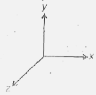 Light wave travelling along y-direction. If the corresponding bar(E ) vector at any time along x-axis, the direction of bar(B ) vector  at that time is along