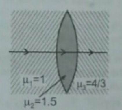 If radii of curvature of both convex surfaces is 20 cm, then focal length of the lens for an object placed in air in the given arrangement is