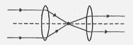 Ray diagram for two lenses kept at some distance given in the diagram, which of the following option is correct (f(1),f(2) = focal length, d = distance between lenses)