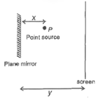 Shape of interference fringes formed on the screen due to point source P, in the case shown here