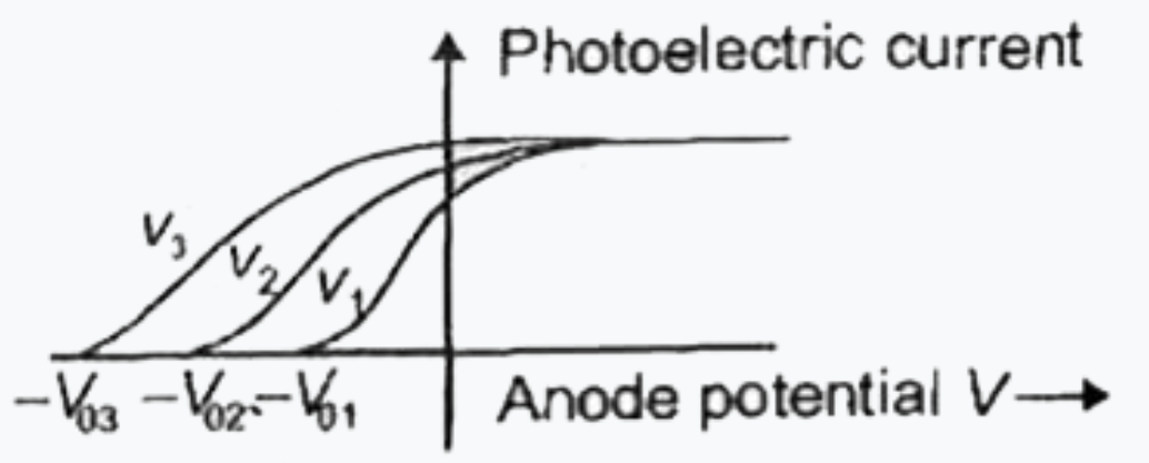In photoelectric  effect , the curve between photoelectric current and anode potential V (for different frequencies ) is shown in figure , then