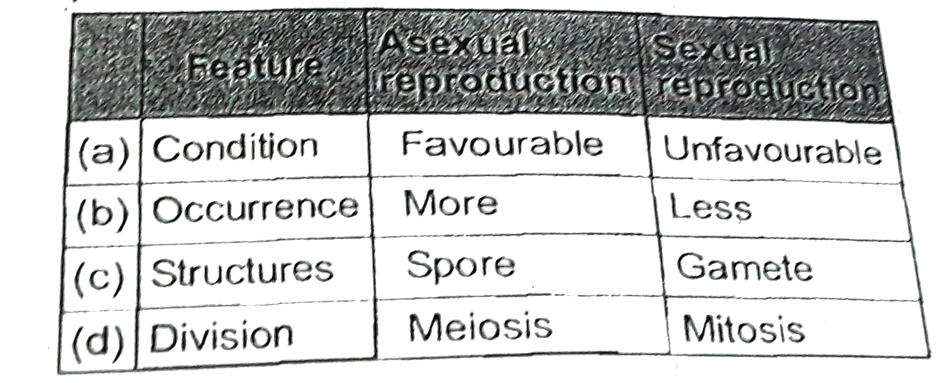 Choose correct option for asexual and sexual reproduction in organisms that have a relatively simple organisation.