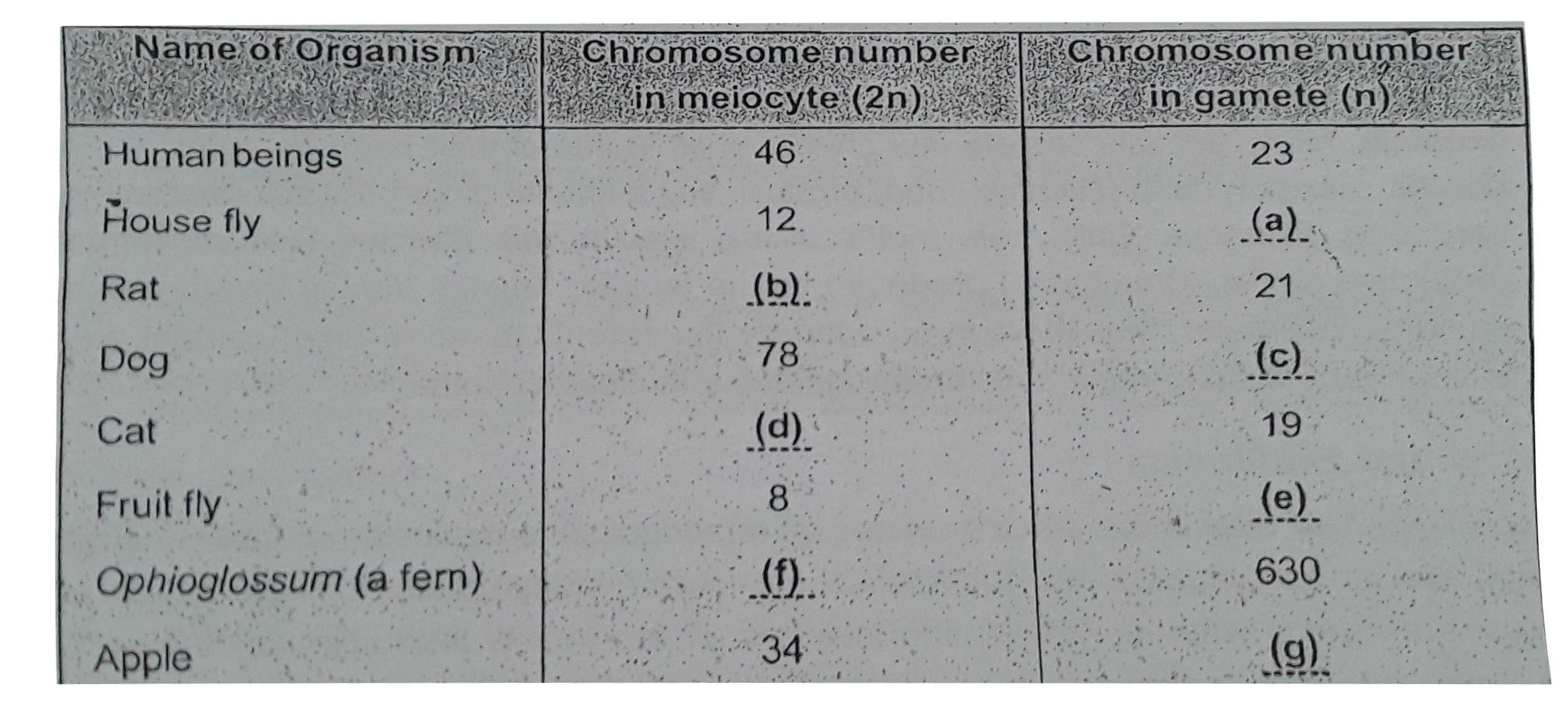 Chromosome numbers in meiocytes (diploid,2n) and gamates (haploid ,n) of some organisms are given below. Fill in the spaces.