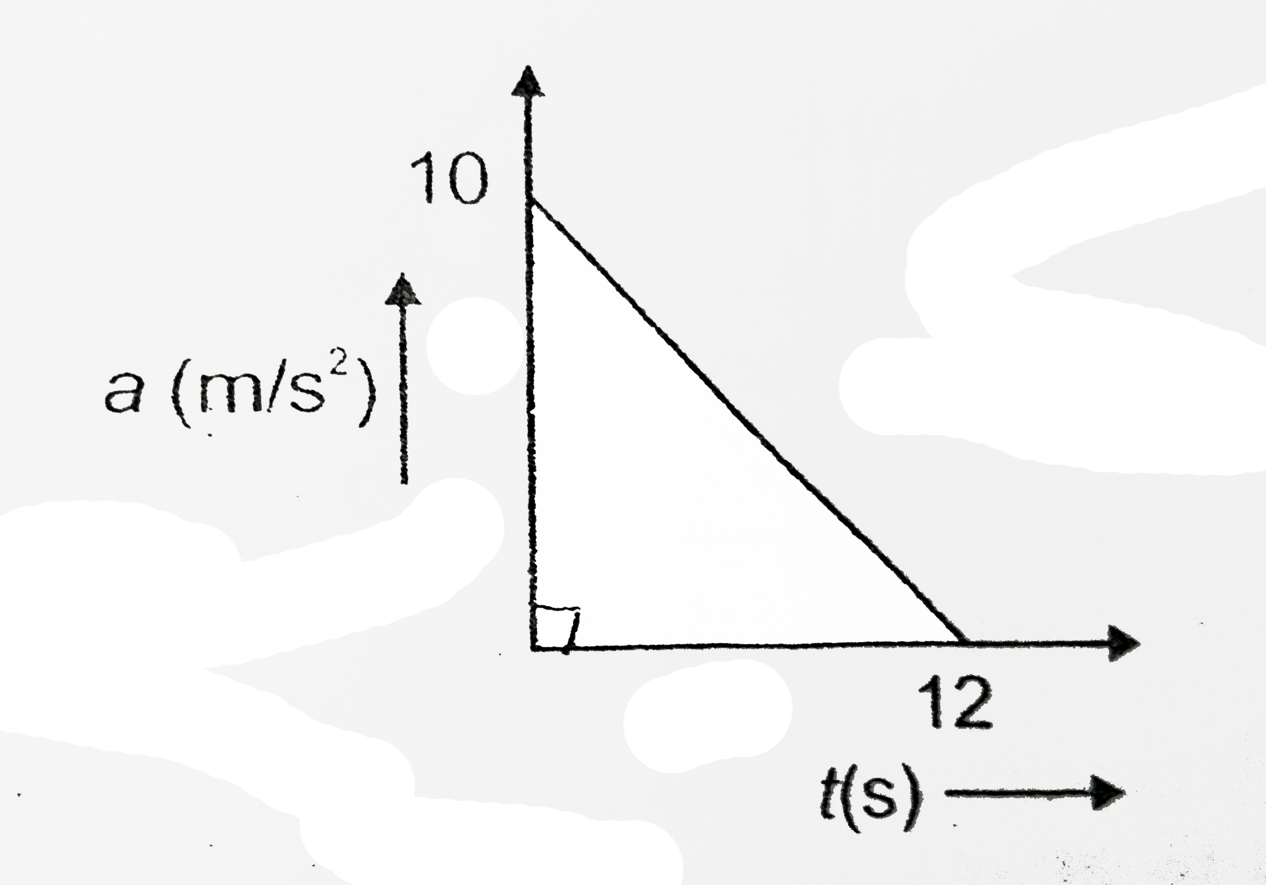 A particle starting from rest undergoes a rectilinear motion with acceleration a. The variation of a with time t is shown below. The maximum velocity attained by the particle during its motion is