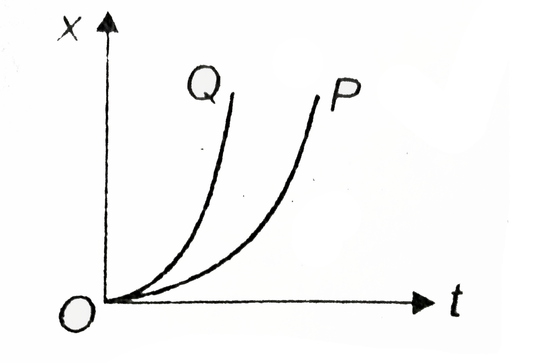 The position-time graph for two particles P and Q moving on x-axis is shown in the figure. Then