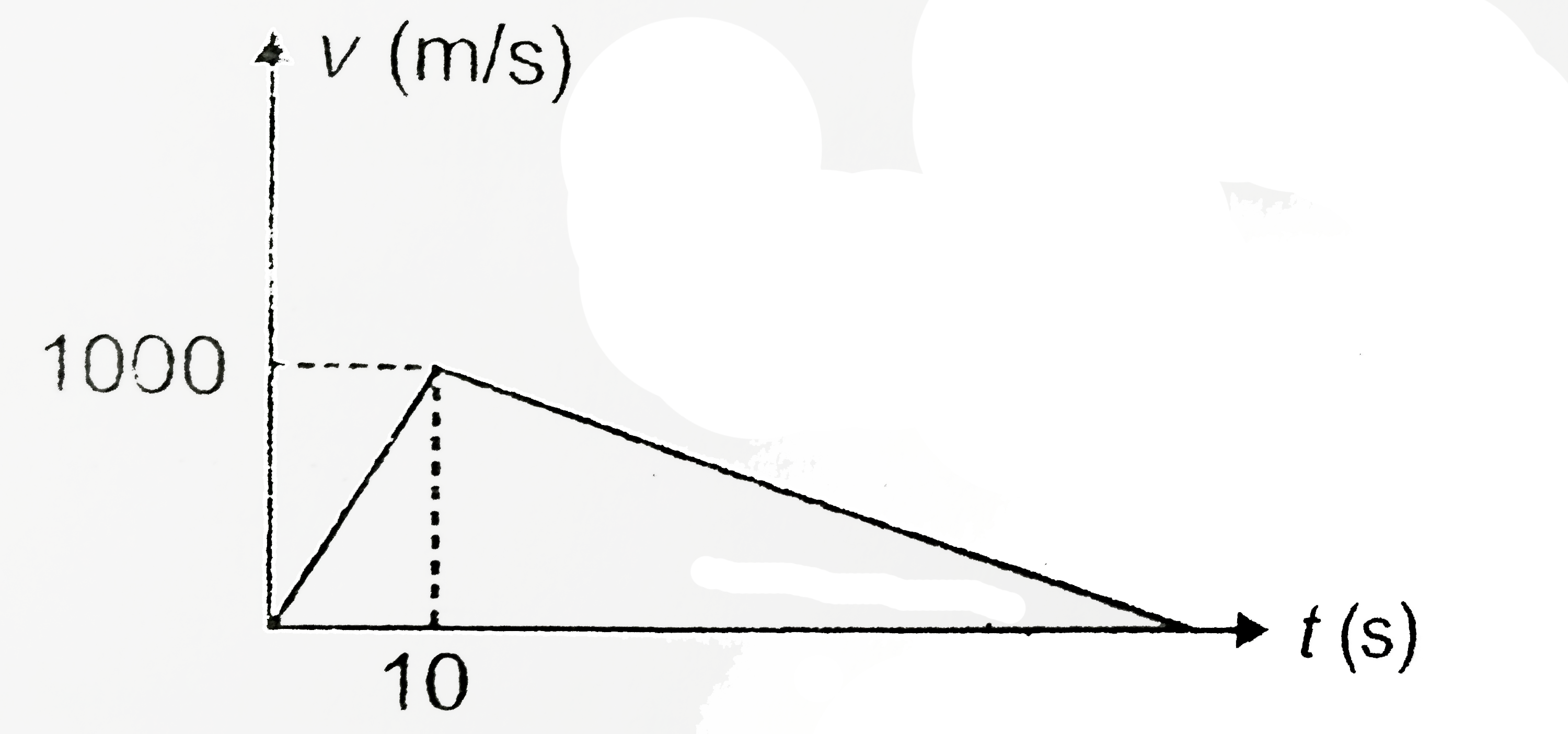 A rocket is fired upwards such that its engine takes 10 s to explods fully. Its velocity- time graph is as shown in the figure. Acceleration due to gravity is 10m//s^(2).      The height reached by the rocket till its engine explodes is