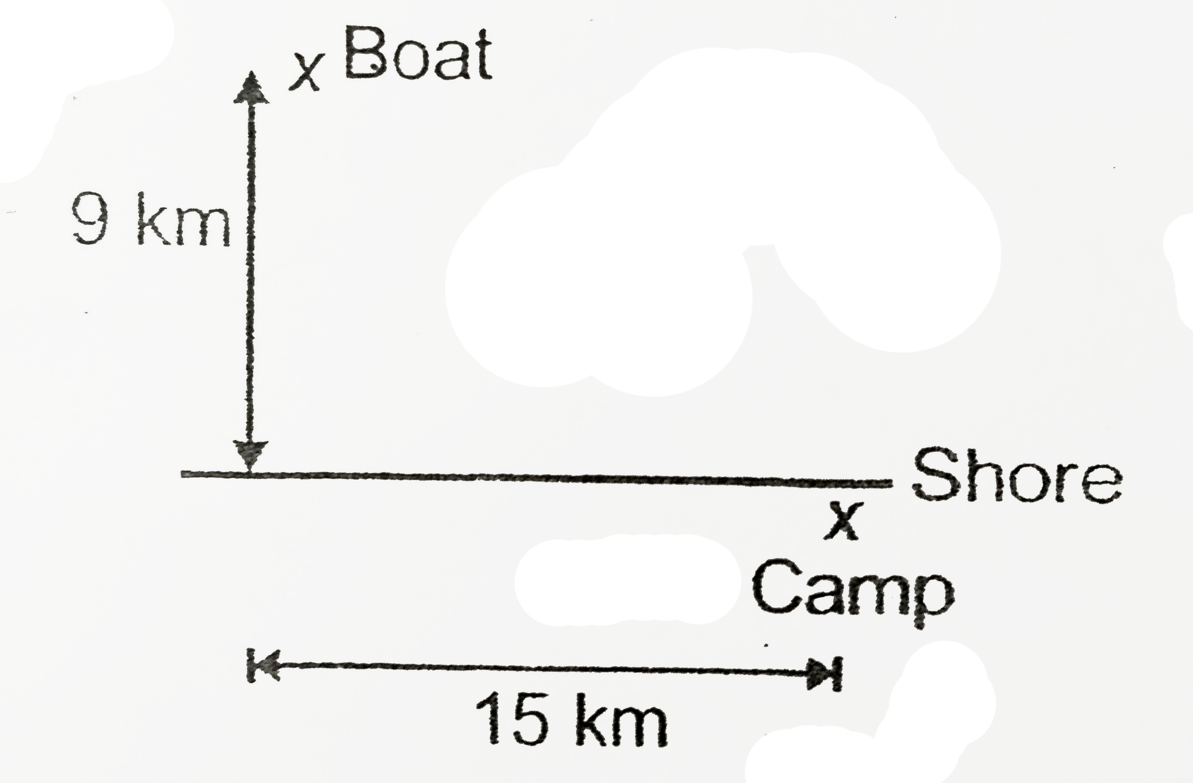A fishing boat is anchored 9 km away from the the nearest point on the shore. A messanger must be sent from the fishing boat to a camp, 15 km from the point on shore closest to boat. If the messanger can walk at a speed of 5 km per hour and can row at 4 km/h. determine the distance of that point (in km) from the shore, where he must land so as to reach the shore in least possible time.