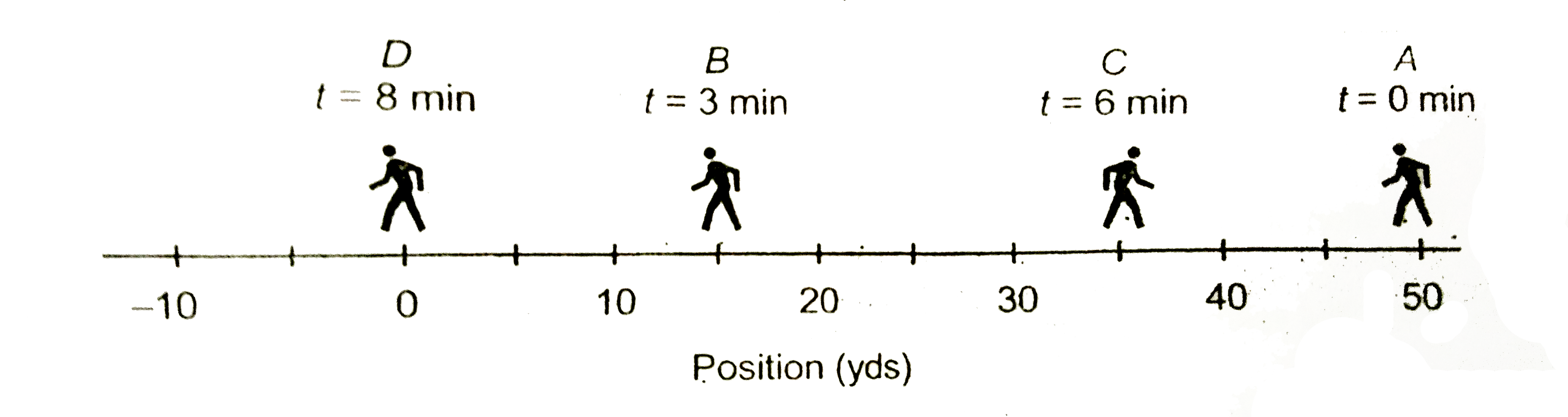 STATEMENT - 1 : The diagram below depicts the path of a person walking to and fro from position A to B to C to D. The distance for this motion is 100 yds.   STATEMENT - 2 : For the same diagram below, the displacement is 50 yds      STATEMENT - 3 : Position-time graphs cannot be used to represent the motion of object with accelerated motion.
