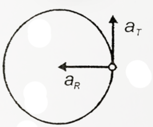 A particle moves with decreasing speed along the circle of radius R so that at any moment of time its tangential and centripetal accelerations are equal in magnitude. At the initial moment , t =0  its speed is u.       The time after which the speed of particle reduces to half of its initial value is
