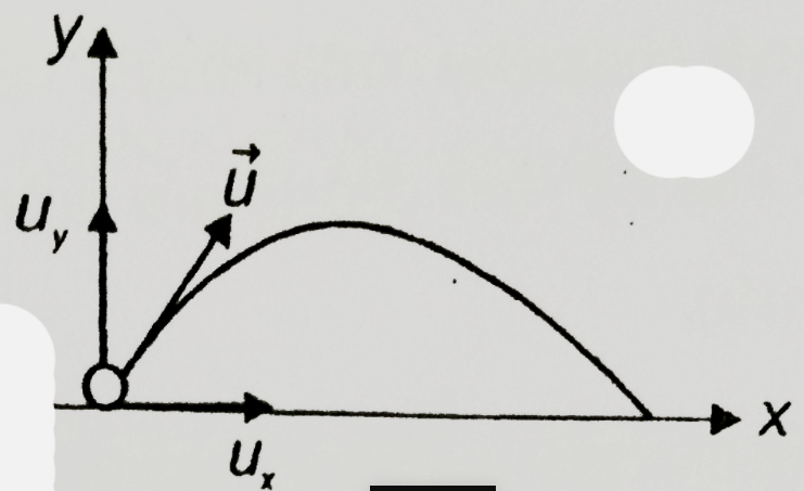 A particle is projected from level ground near the surface of earth with intitial velocity vecu = u(x) hati + u(y) hatj ,as shown in the figure. If  a(x) and a(y) are the components of acceleration in horizontal and vertically downward directions then       Match the following columns.   {:(
