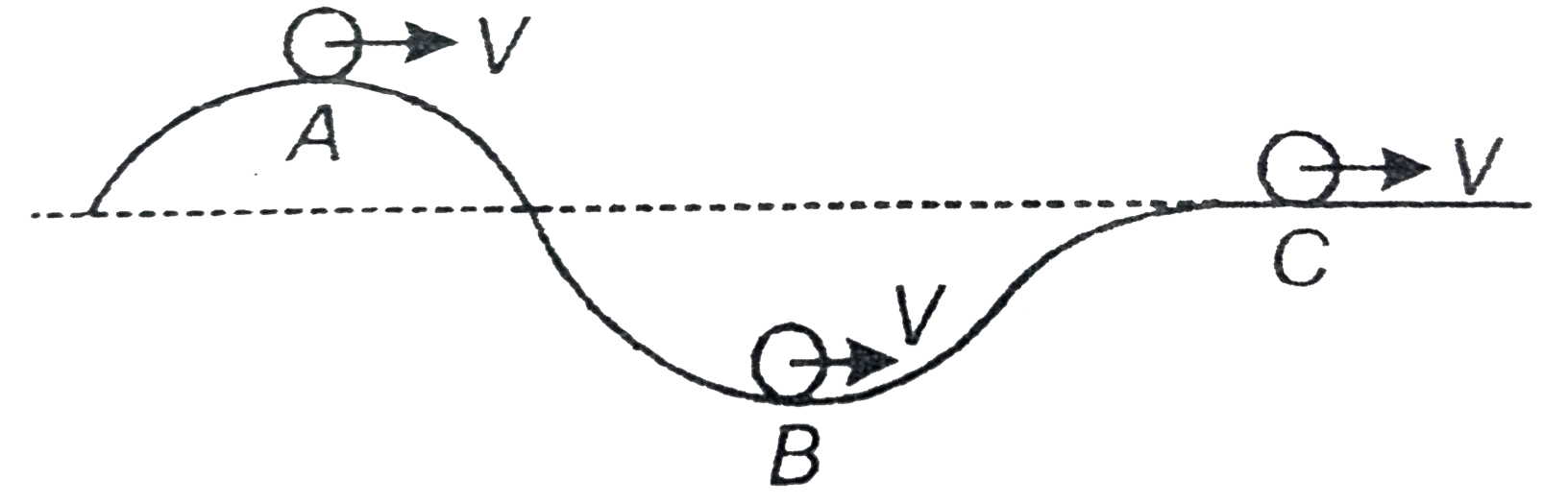 A body of mass 'm' is moving with constant speed V on a track  shown in figure . At point A & point B  radius of curvature is R. N(A) , N(B), & N(C)  represents normal reactions  at A,B,& C. Which of the gollowing option is correct ?