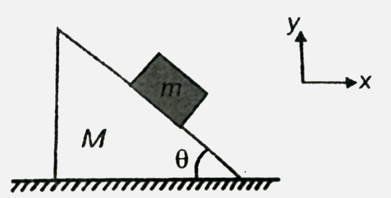 A block of mass m is placed on a smooth wedge of mass M, as shown in the figure . Just after placiing block m over wedge M.