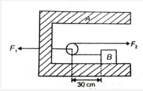 A 1 kg block B rests as shown on a bracket A of same mass. Constant forces F(1) = 25 N and F(2) = 10N start to act at time t=0 when the distance . Find time when block B reaches the pulley .