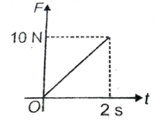 A variable force acts on a body of mass 2 kg initially at rest as shown in figure . Calculate the impulse of the force in first 2 seconds and speed of the body after 2 seconds .