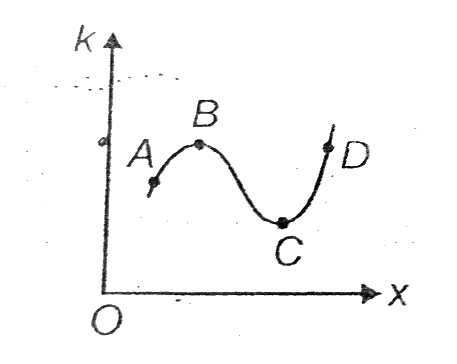 For a particle moving under the action of a variable force, kinetic energy (k) varsus position (x) graph is given, then