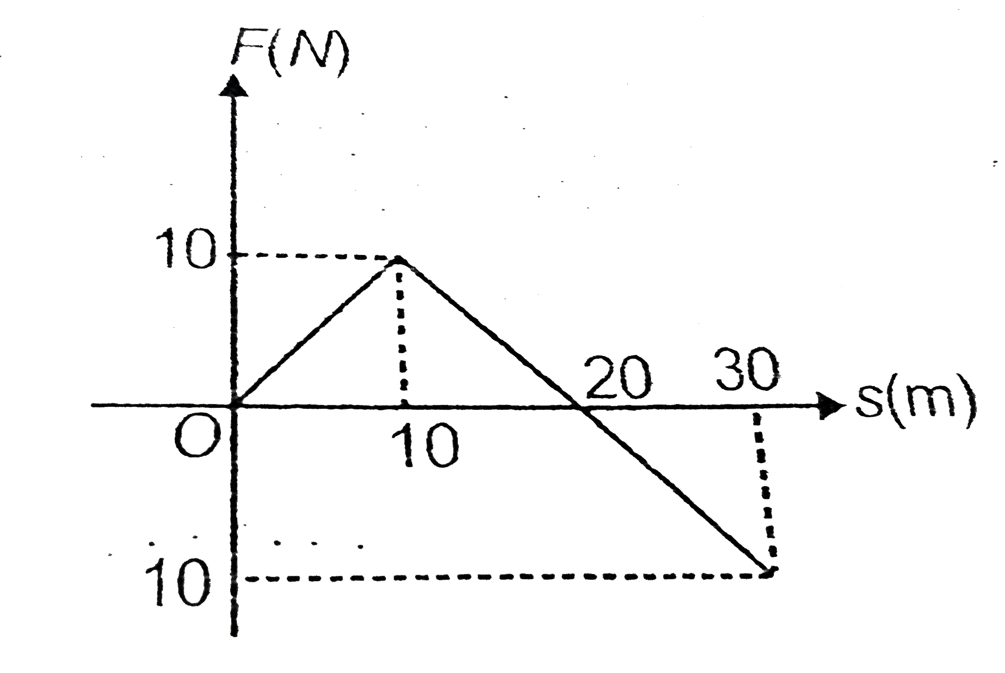 Force versus displacemetn curve is shown in the diagram. Find the wor done by the forfe at the end of the displacements   (i) 10m (ii) 20 m (iii) 30m