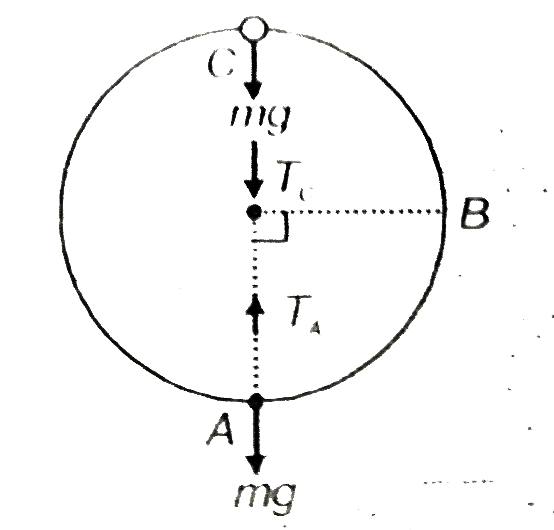 A bob of mass ma suspended by a massle3ss inextensible string is rotated in a vertical circle of radius r as shoen in the figure. Obtain an expenssion for speeds and kinetic energies at A, B and C, Comment on the nature of trajectory of the bob after it reaches the point C.