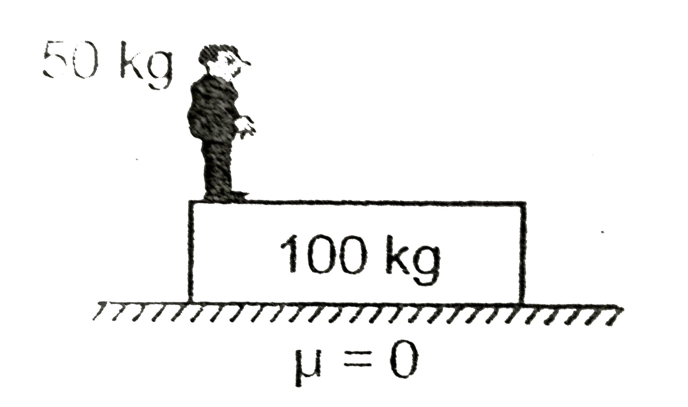 A man of mass 50 kg us standing on a 100 kg plank kept on a fricitonless horizontal floor. Initially both are at rest. If the man starts walking on the plank with speed 6m//s towards right relative to the plank, then amount of muscle energy spent by the man is