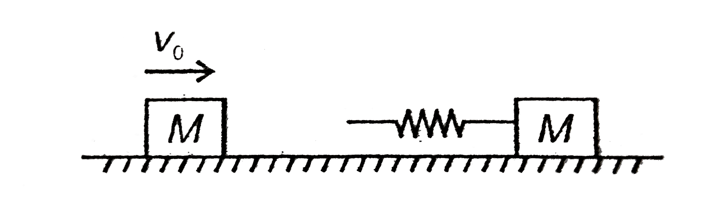 A body of mass M is moving on a  smooth surface with speed v(0). Another body of same mass M attached to a spring is kept on the same surface as shown. The moving mas makes an impact with the spring of spring constant k and starts compressing it. What is the maximum compression in the spring ?