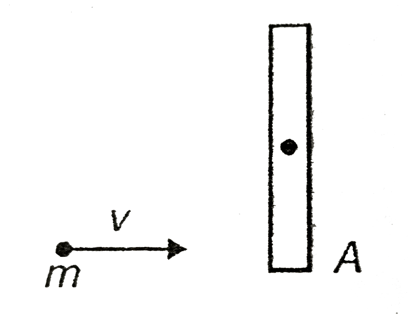A rod of mass m and length l hinged at the centre is placed on a horizontal surface. A bullet of mass m moving with velocity v strikes the end. A of the rod and gets embedded in it. The angular velocity with which the systems rotates about its centre of mass after the bullet strikes the rod