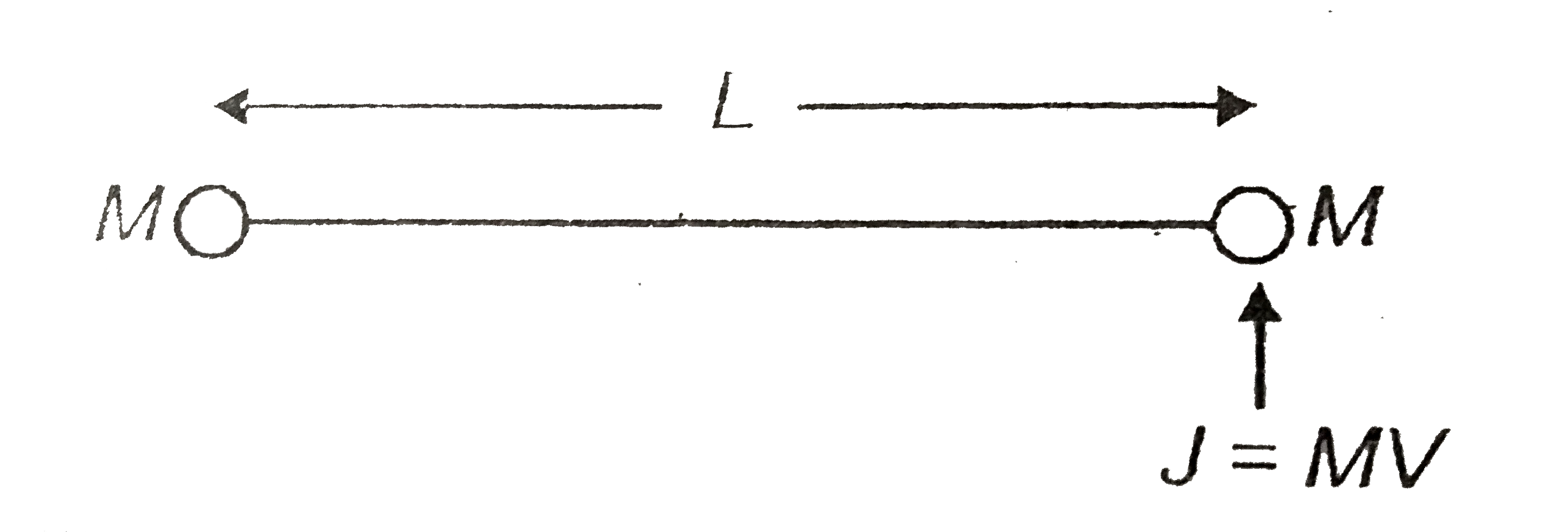 Consider a system consisting of two identical balls each of mass M connected by a light rigid rod as shown in figure. An impulse J=MV is imparted to the system at one of its ends. The angular velocity of the system would be