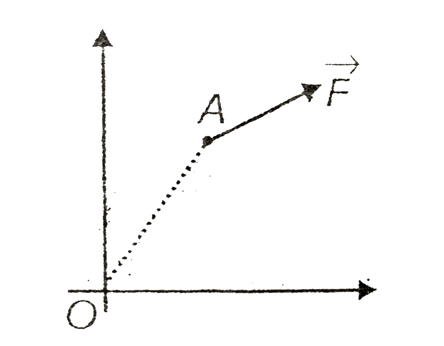 A force vecF=(3hati+4hatj)N is acting on a point mass m=((1)/(2))kg at a point A(2m,2m). Find the angular acceleration of the line OA at this instant.