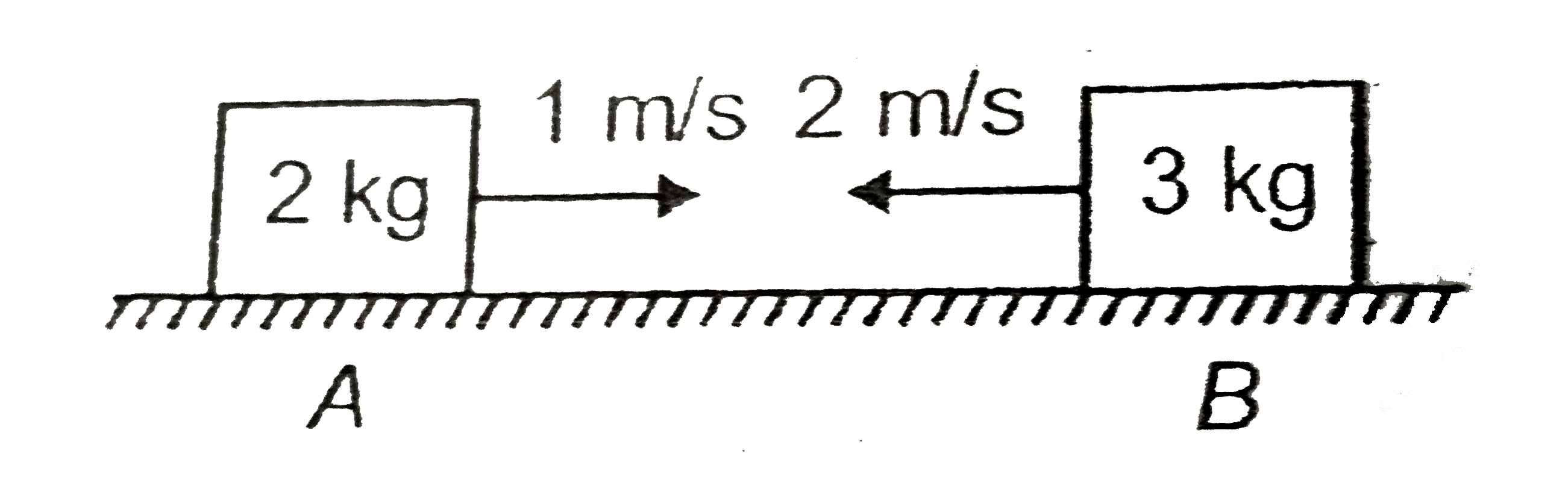 Two particles A and B of masses 2kg and 3kg moving on a smooth horizontal surface with speed 1m//s and 2m//s collides perfectly inelastically, then