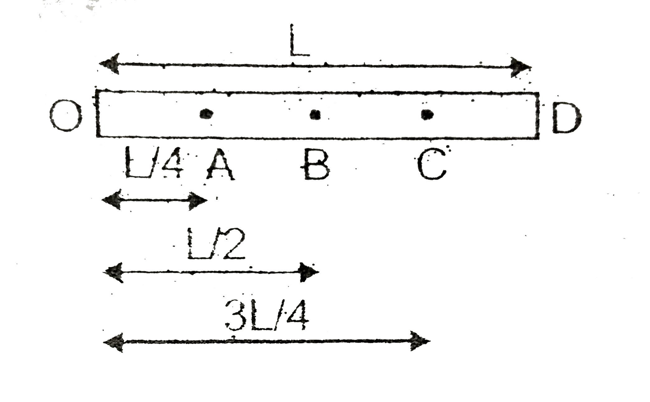 A uniform rod of length L is free to rotate about an axis passing through O. Inititally the rod is horizontal. The rod is relased from this position. Match column I with column II