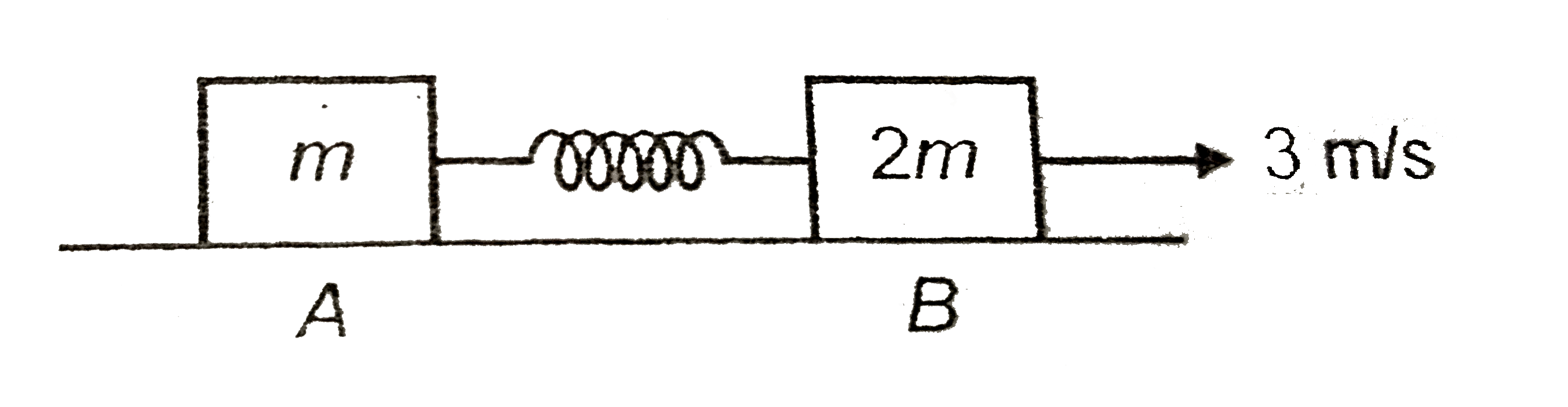 Two blocks A and B of masses m and 2m are placed on a smooth horizontal surface. Block B is given a speed of 3m//s. Find   (i) The maximum speed of A   (ii) The minimum speed of B.