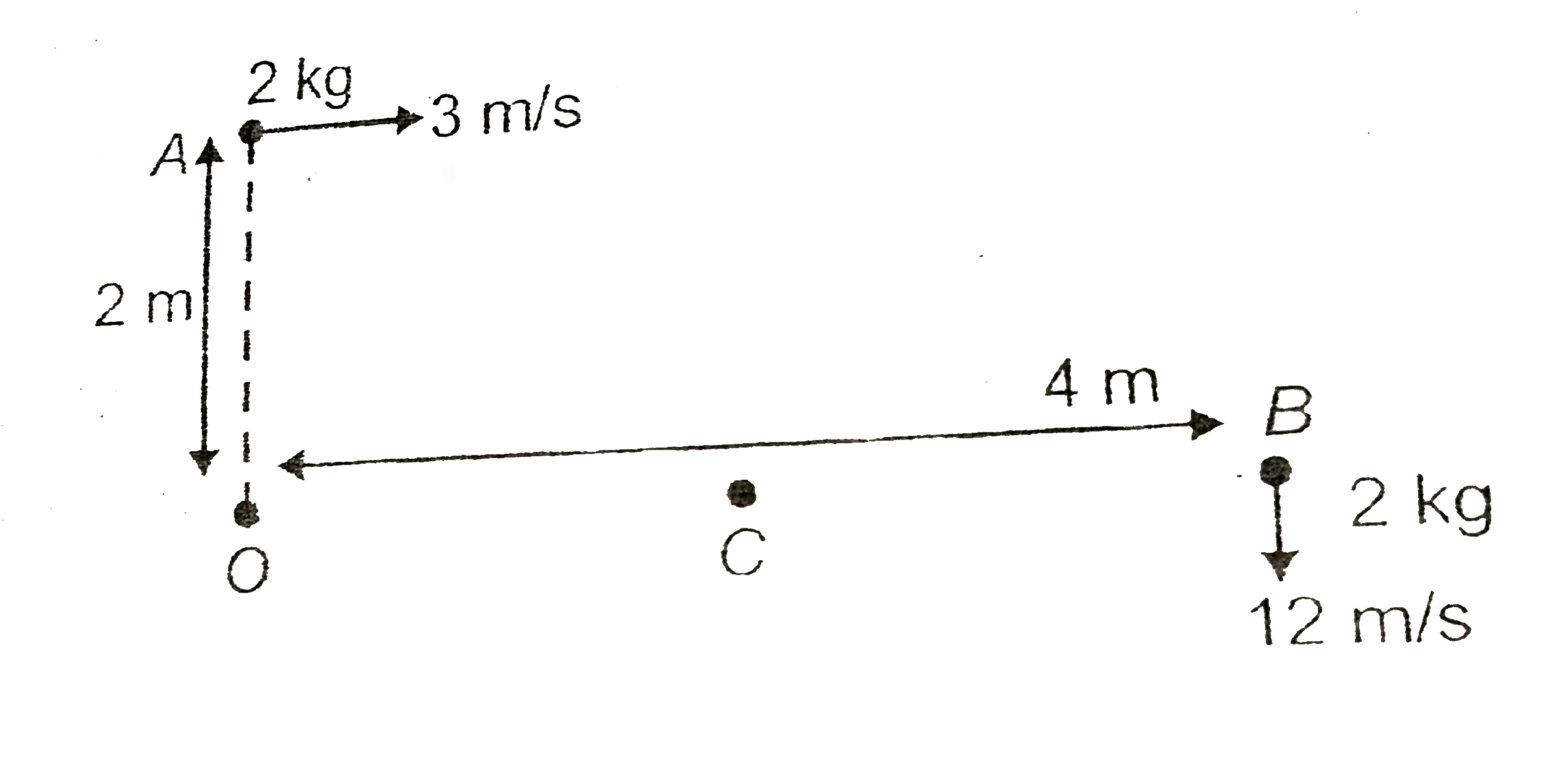Three particles are moving as shown in the figure, Calculate the angular momentum of the third particle C, so that the angular momentum of system about point O becomes zero.