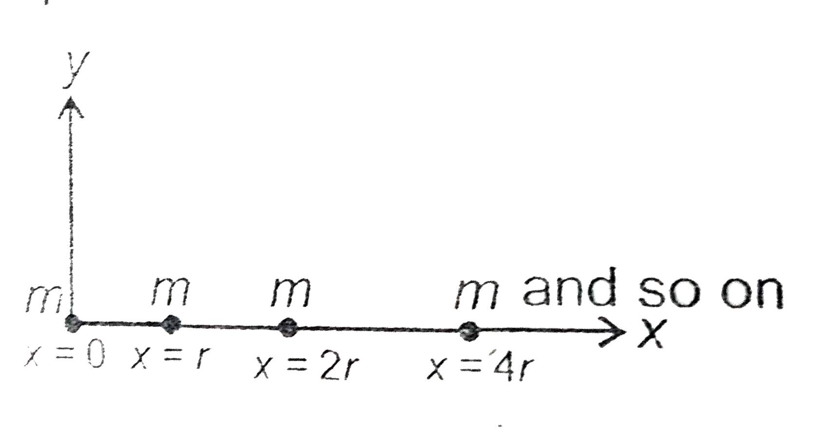 Consider an infinite distribution of point masses (each of mass m) placed on x-axis as shown in the diagram. What is the gravitational force acting on the point mass placed at the origin ?