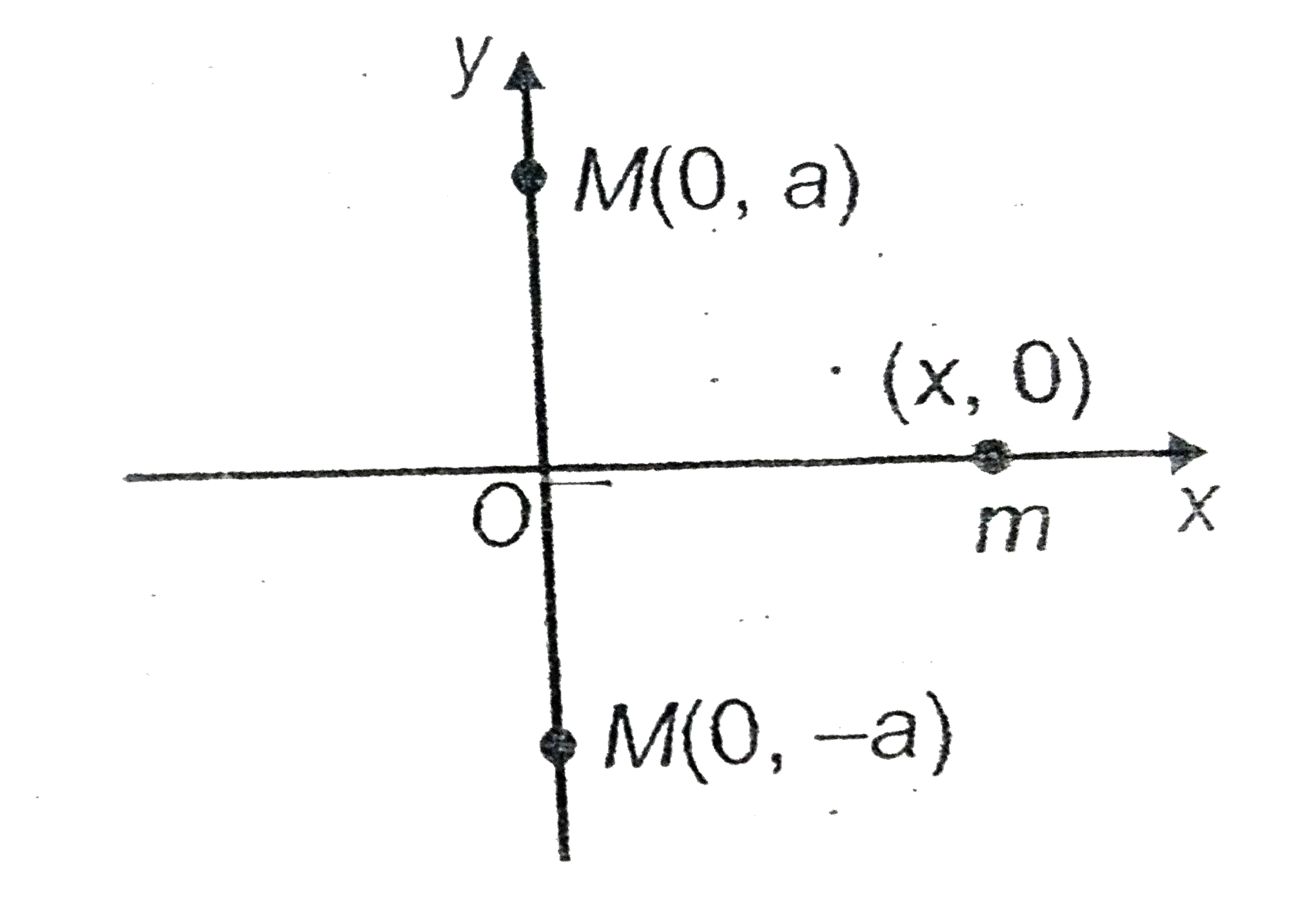 We know that when two equal masses are placed on a line then, gravitational force on a third mass is zero due to these two masses when the third is placed at the centre of line joining the two masses. But if third mass is placed anywhere else on the x-axis, the gravitational force acts on that mass due to these two masses. Consider a system shown in figure.      In this system two point masses of mass M each are placed at y-axis at a distance a from origin and these masses are fixed. If a third point mass of mass m is released at a distance x from origin on x-axis, then answer the following questions.   The net force on the mass m is   when vec(x) is position vector of the point mass of mass m.