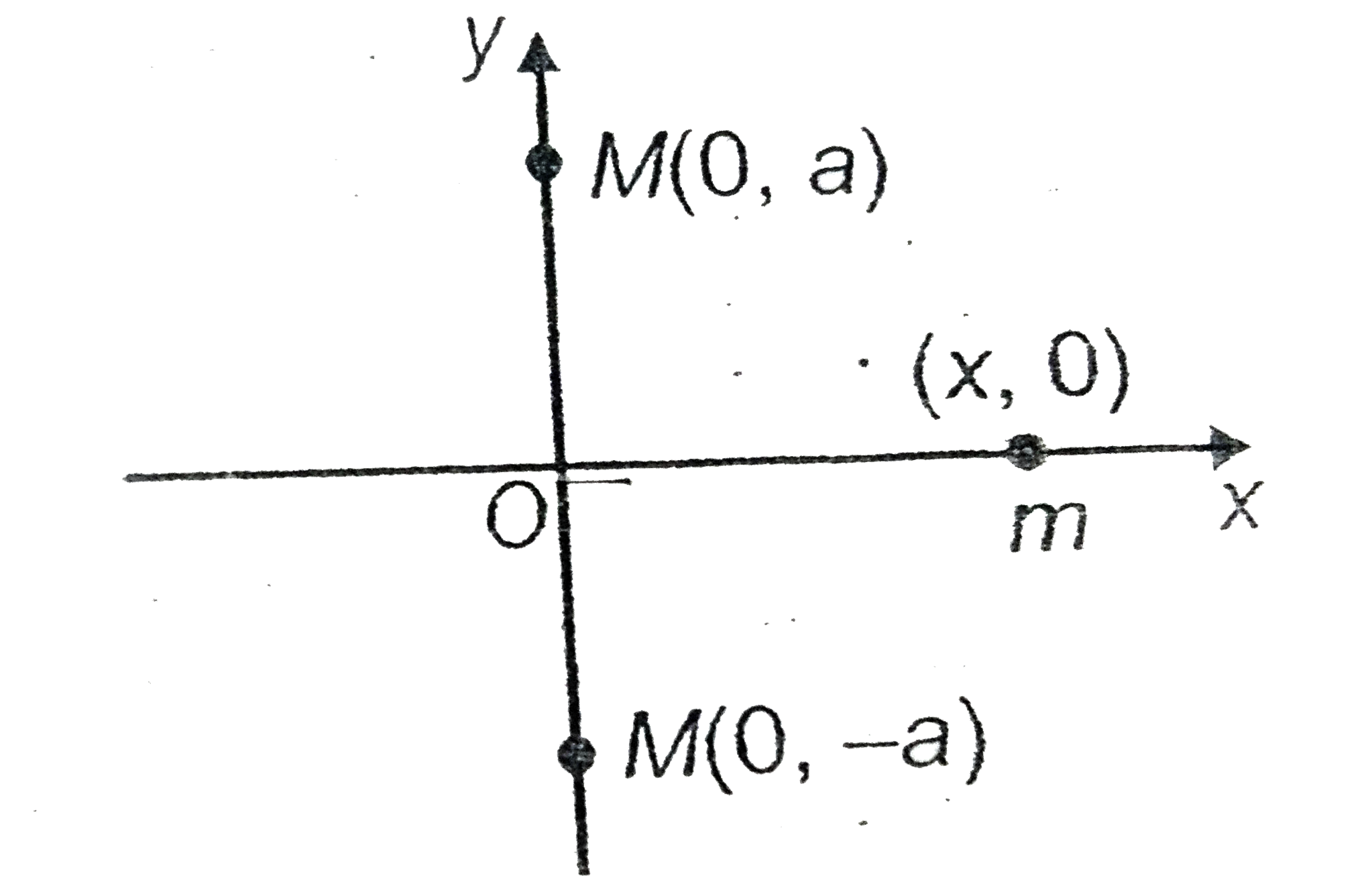 We know that when two equal masses are placed on a line then, gravitational force on a third mass is zero due to these two masses when the third is placed at the centre of line joining the two masses. But if third mass is placed anywhere else on the x-axis, the gravitational force acts on that mass due to these two masses. Consider a system shown in figure.      In this system two point masses of mass M each are placed at y-axis at a distance a from origin and these masses are fixed. If a third point mass of mass m is released at a distance x from origin on x-axis, then answer the following questions.   If a >> x, then which of the following statements is correct about the motion of mass m ?