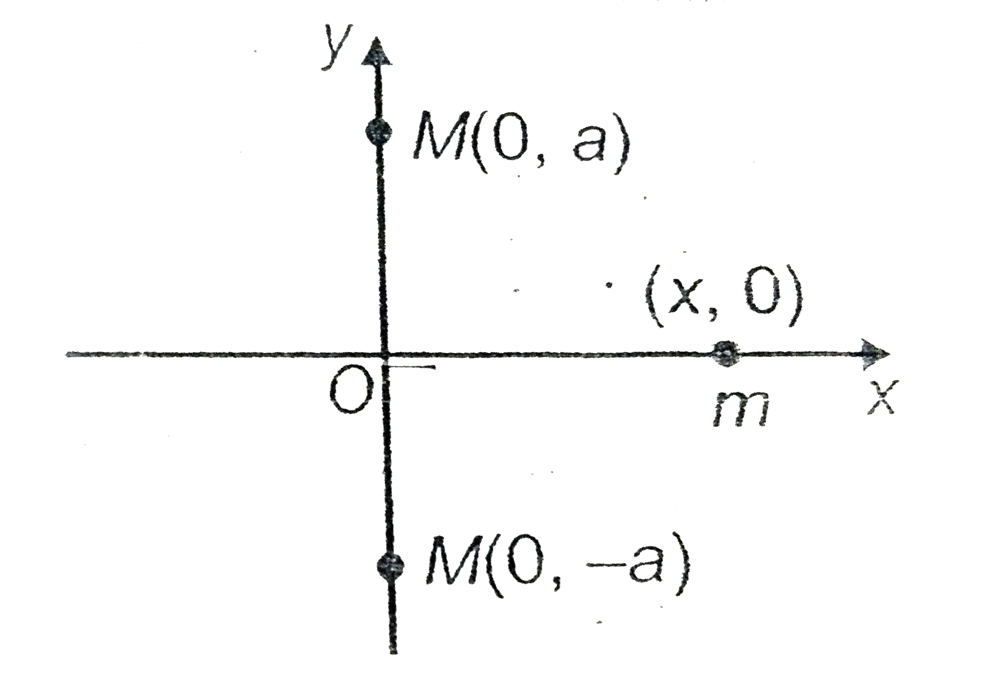 We know that when two equal masses are placed on a line then, gravitational force on a third mass is zero due to these two masses when the third is placed at the centre of line joining the two masses. But if third mass is placed anywhere else on the x-axis, the gravitational force acts on that mass due to these two masses. Consider a system shown in figure.      In this system two point masses of mass M each are placed at y-axis at a distance a from origin and these masses are fixed. If a third point mass of mass m is released at a distance x from origin on x-axis, then answer the following questions.   The distance between positions of maximum force on mass m is